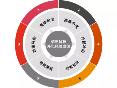 新時代科技外包浪潮，與機遇下的風險管控策略